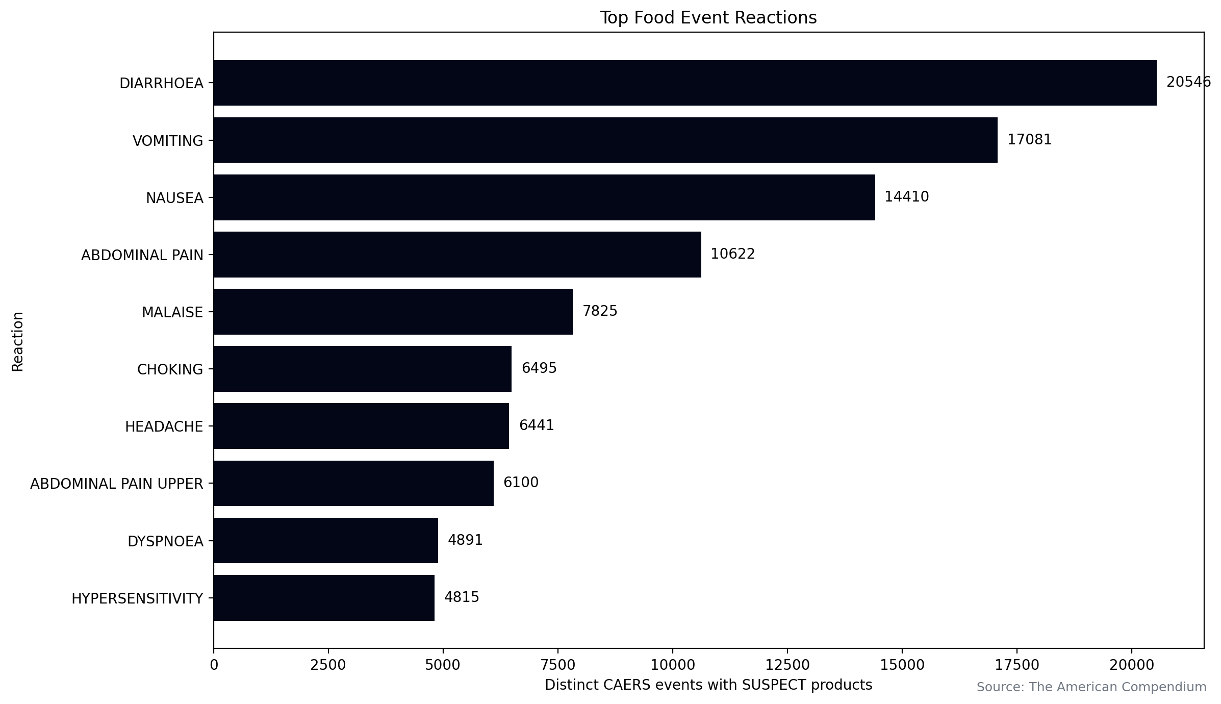 Horizontal bar chart showing the top food event reactions by frequency.