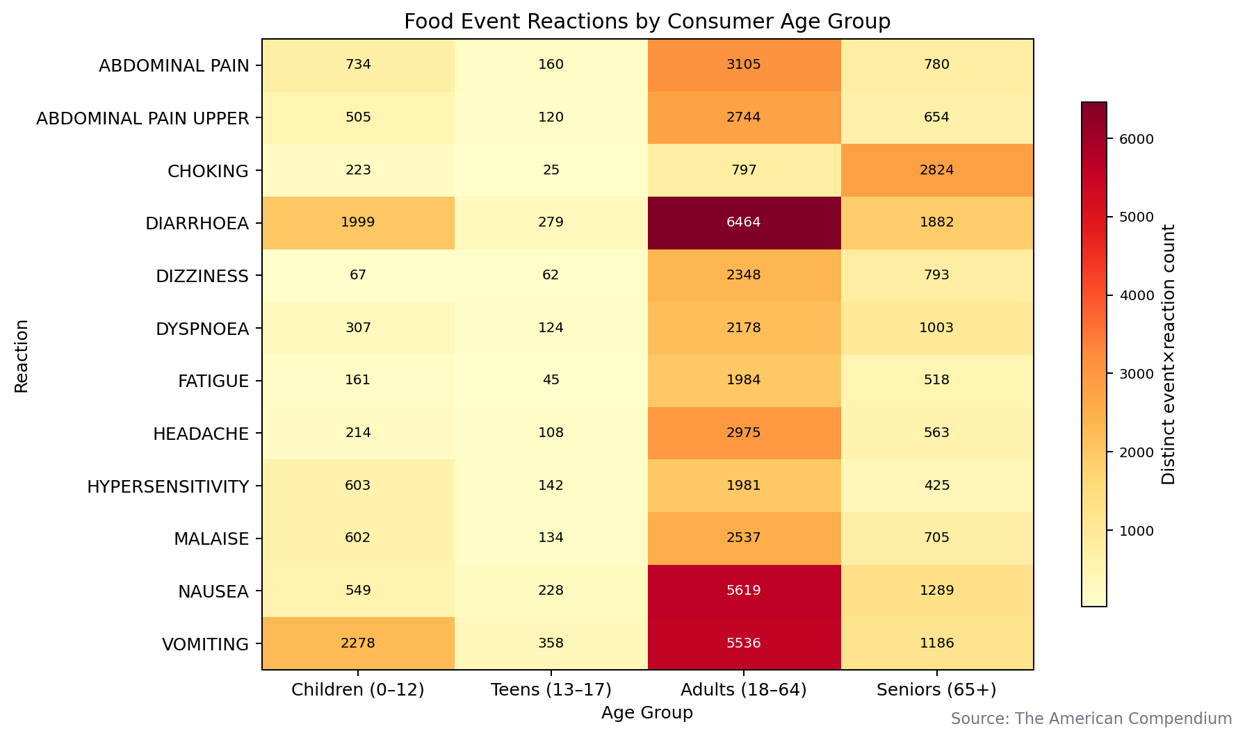 Heatmap showing reaction frequencies by consumer age group.