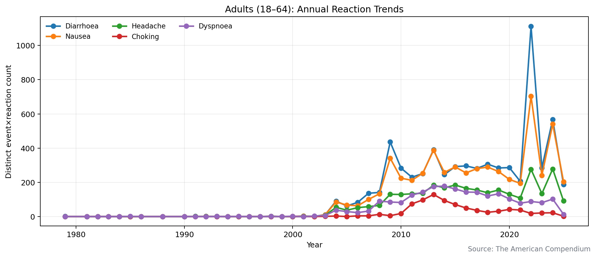Adults (18–64) — counts time series