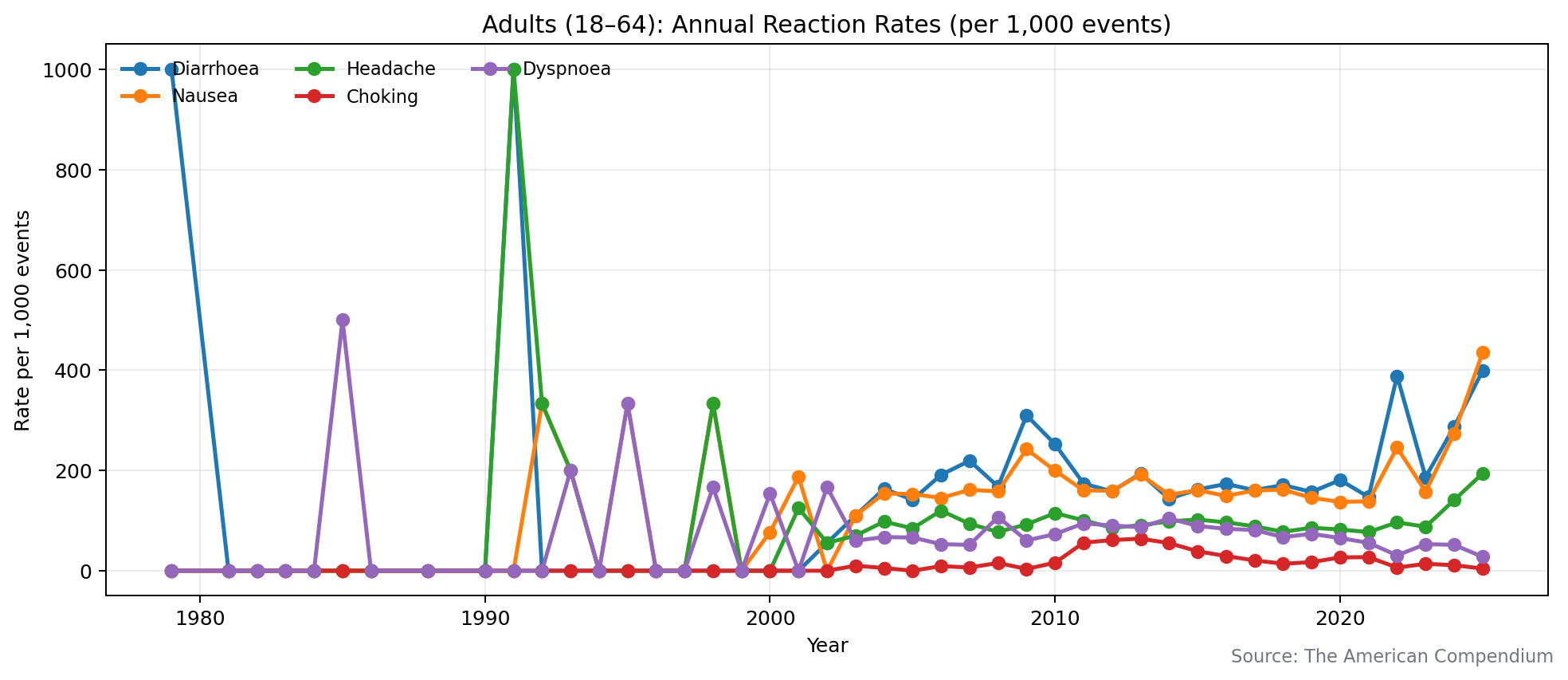 Adults (18–64) — rates time series