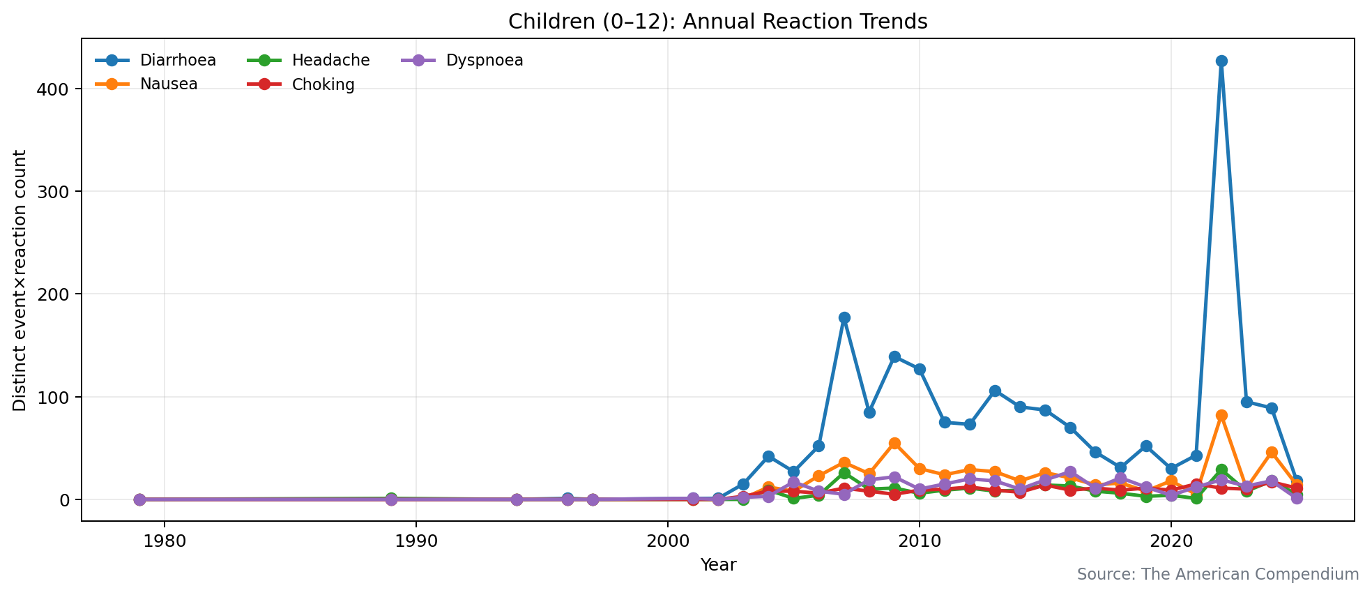 Children (0–12) — counts time series
