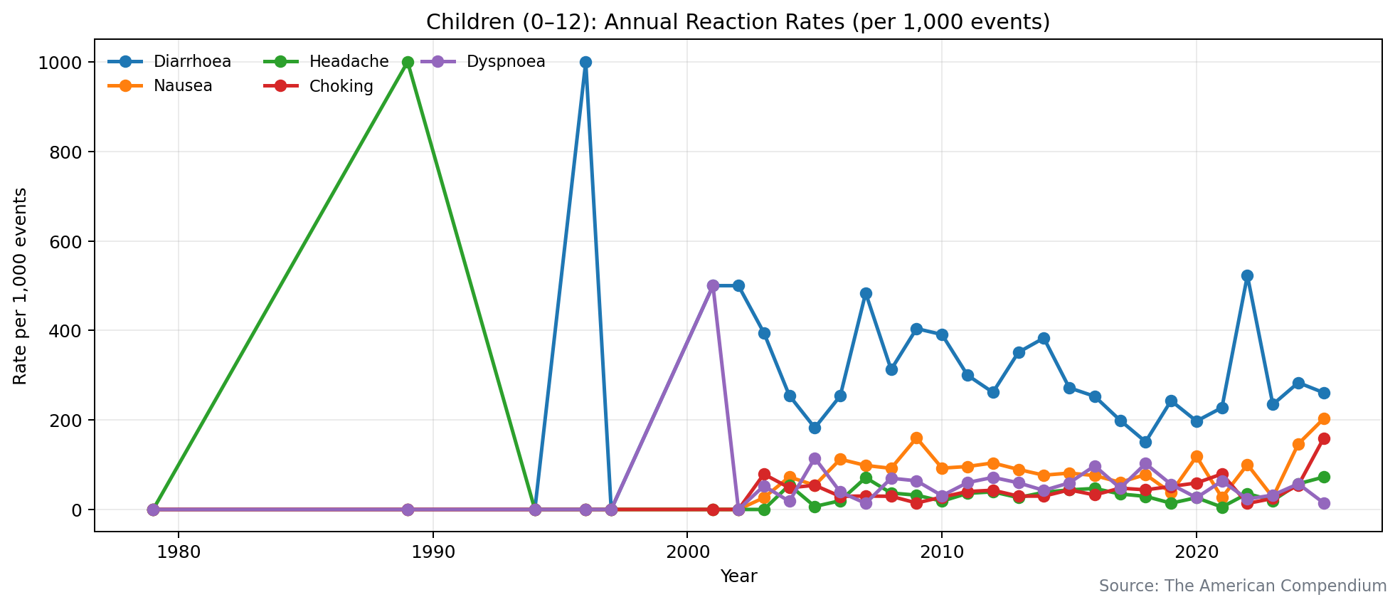 Children (0–12) — rates time series