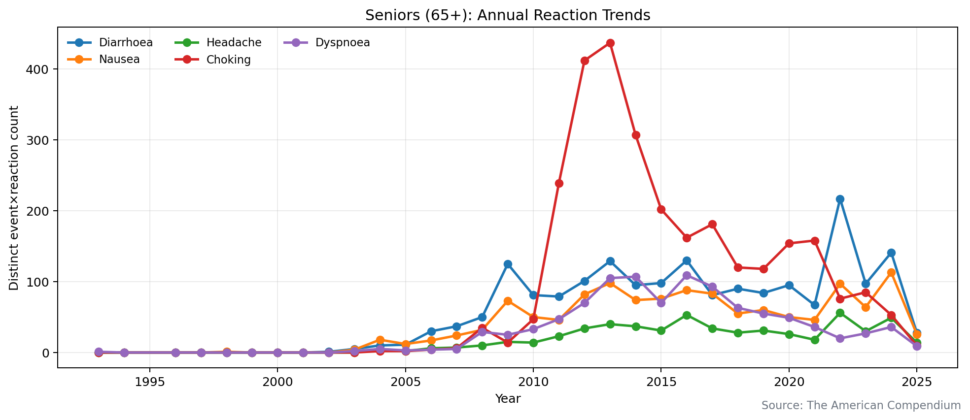 Seniors (65+) — counts time series