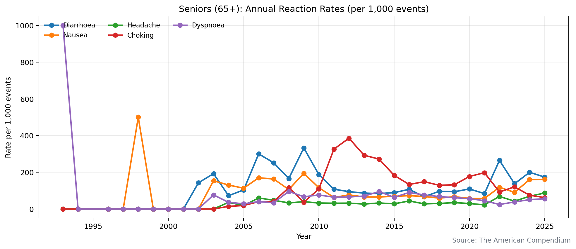 Seniors (65+) — rates time series