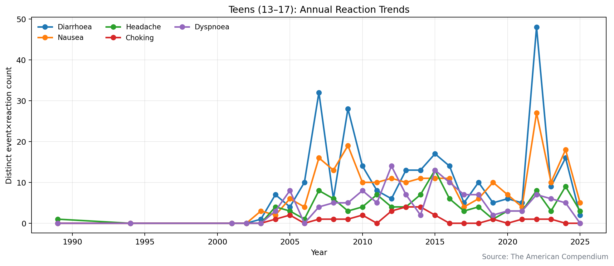 Teens (13–17) — counts time series
