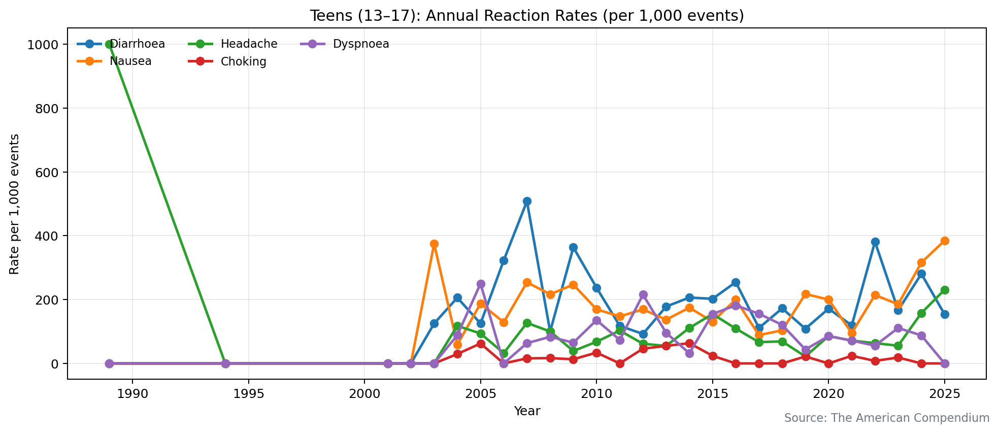 Teens (13–17) — rates time series